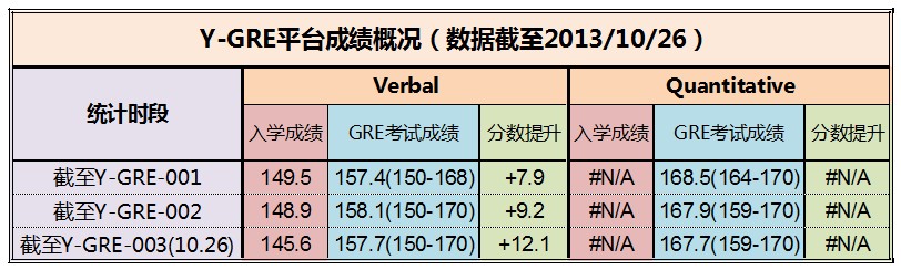云英语Y-GRE平台平均分