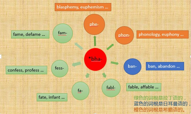 PIE词根*bha-（说话）在Latin、Greek和Germanic中的演变