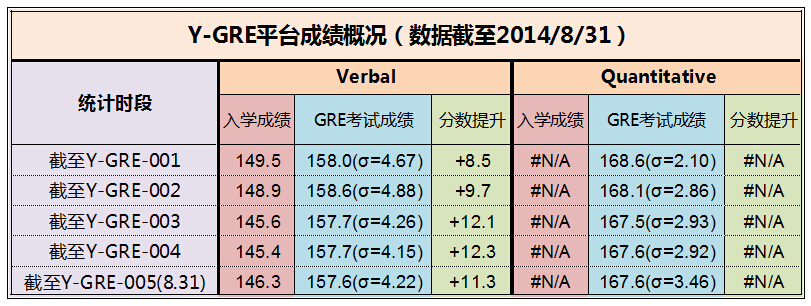 云英语Y-GRE平台成绩概况（数据截至2014-8-31）