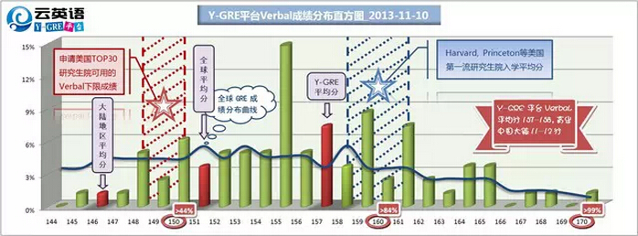 Y-GRE平台Verbal成绩分布直方图